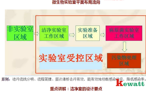 P2實驗室潔凈區域流向圖