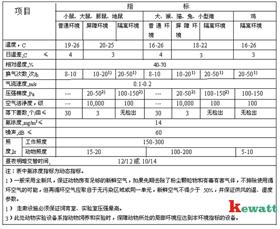 動物實驗室環境參數表