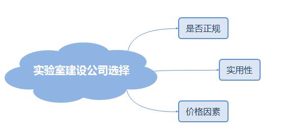 如何來選擇實驗室建設公司